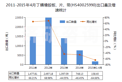 2011-2015年4月丁腈橡膠板、片、帶(HS40025990)出口量及增速統(tǒng)計(jì)
